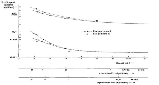 Wykres zależności tłumienia ultradźwiękowego dla fali podłużnej i poprzecznej